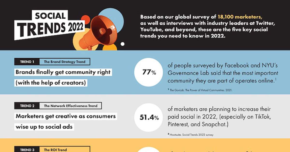 营销人员调查:2022年社交媒体的五大趋势[信息图表]